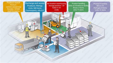 rfid systems used in supply chain management|rfid for warehouse inventory.